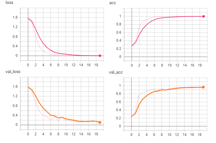 Evolution de la precision et de la fonciton loss en fonction du temps